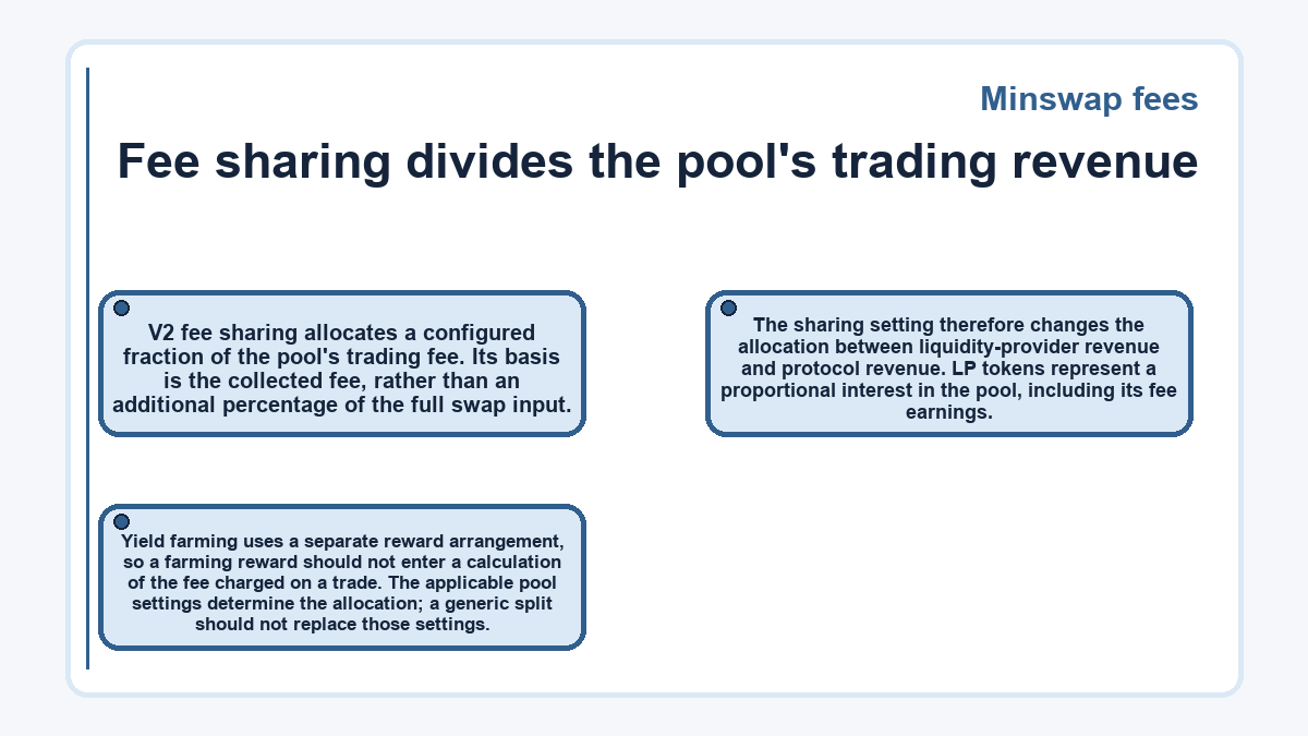 Visual outline: Minswap fees: Fee sharing divides the pool's trading revenue