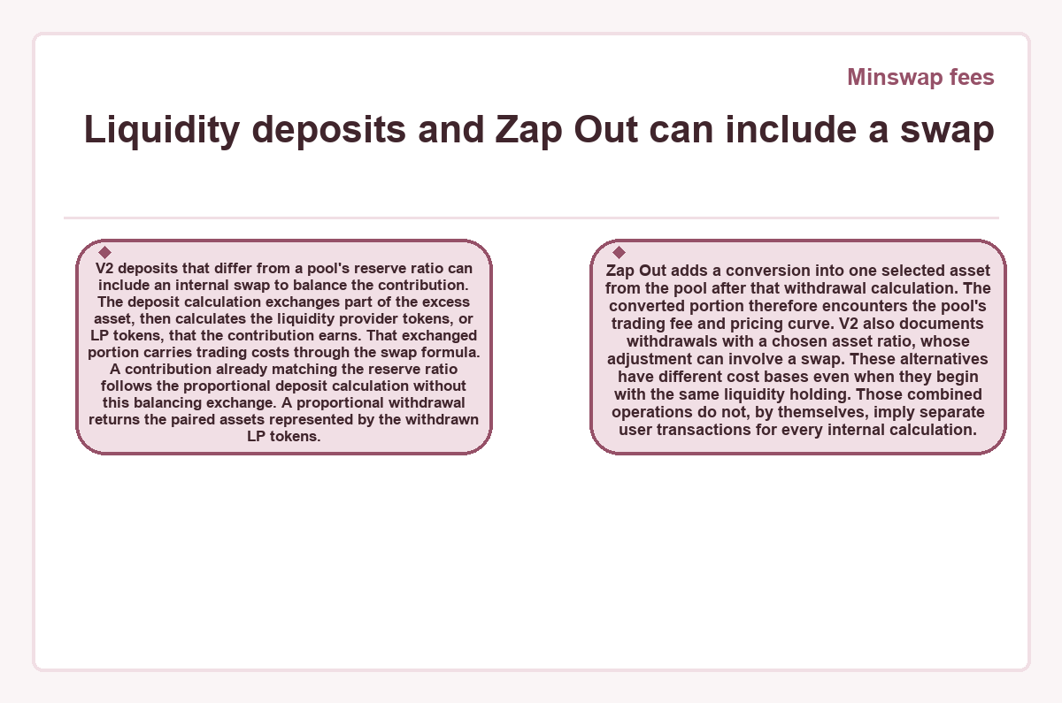 Illustration: Minswap fees - Liquidity deposits and Zap Out can include a swap