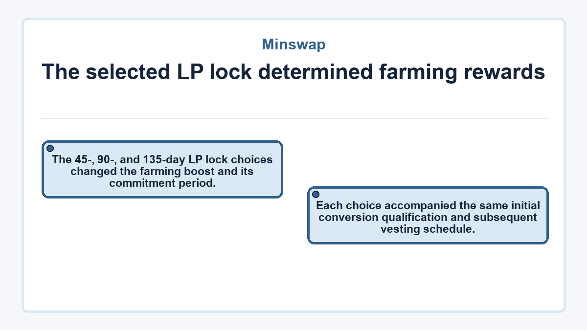 Visual summary: Minswap - The selected LP lock determined farming rewards