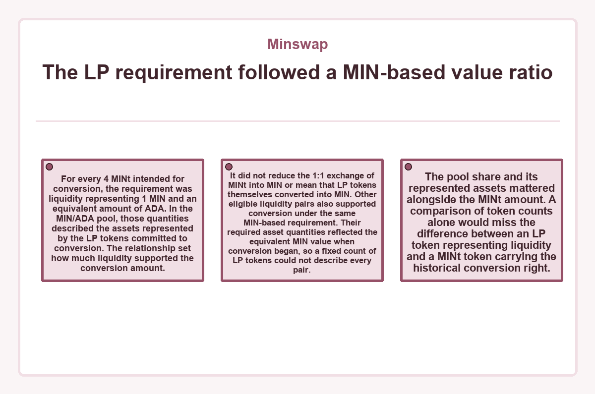 Visual summary: The LP requirement followed a MIN-based value ratio (Minswap)