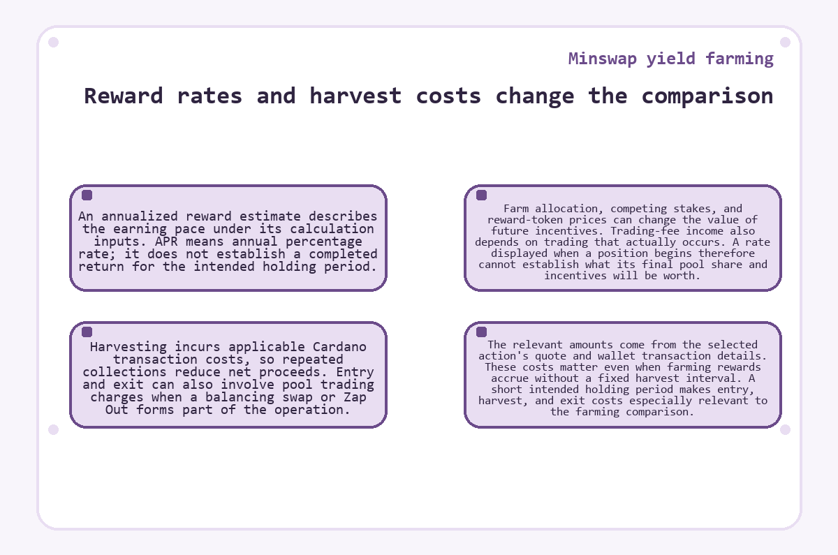 Visual summary: Minswap yield farming: Reward rates and harvest costs change the comparison